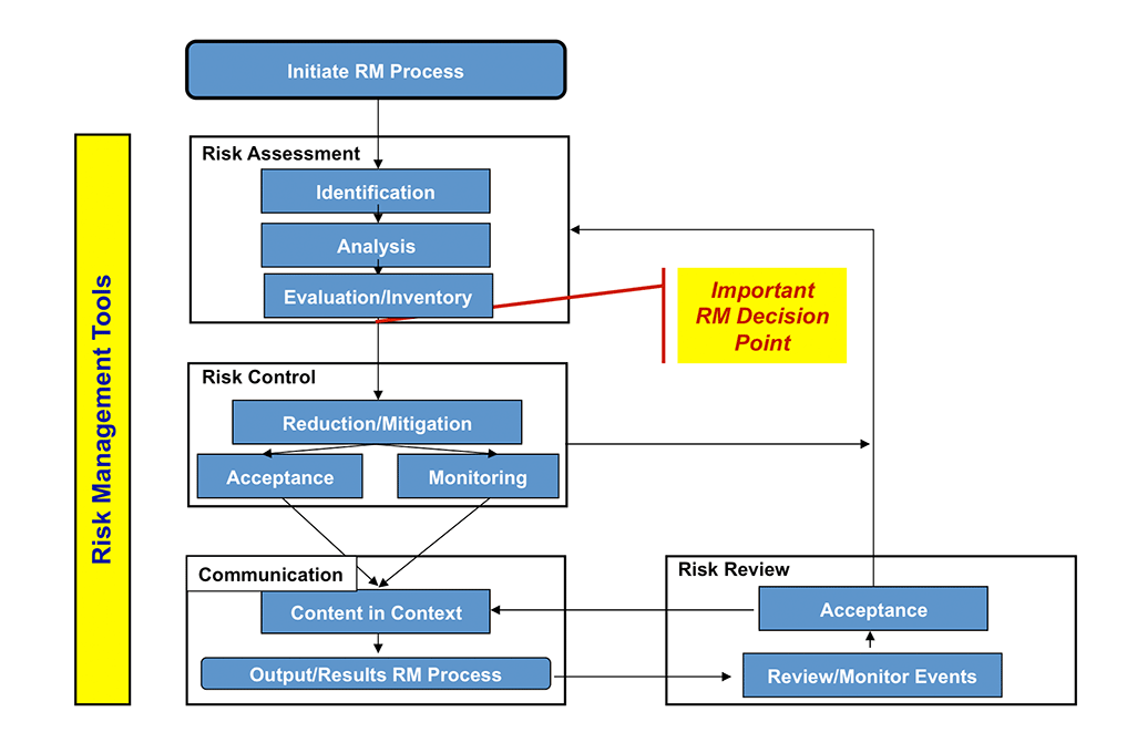 rm-process